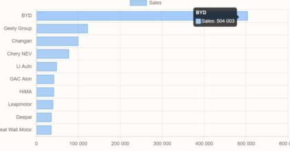 China EV Makers Global Sales. Credit: China EV DataTracker